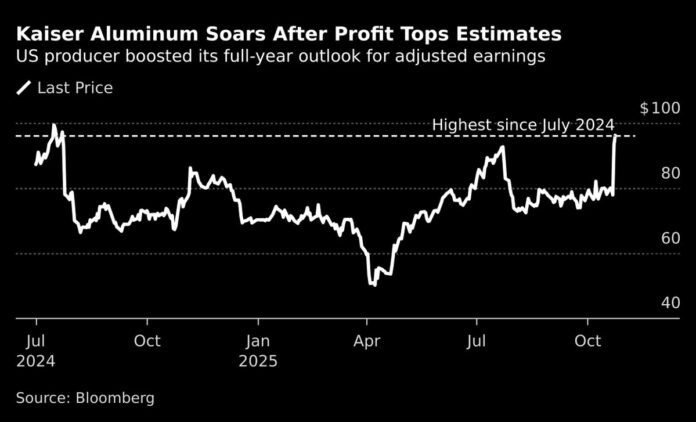 Kaiser Aluminum Jumps Most Since 2008 Crisis on Profit Surprise