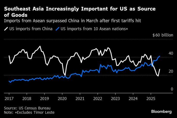 Trump Offers Little Relief for Asean, Bloomberg Economics Says