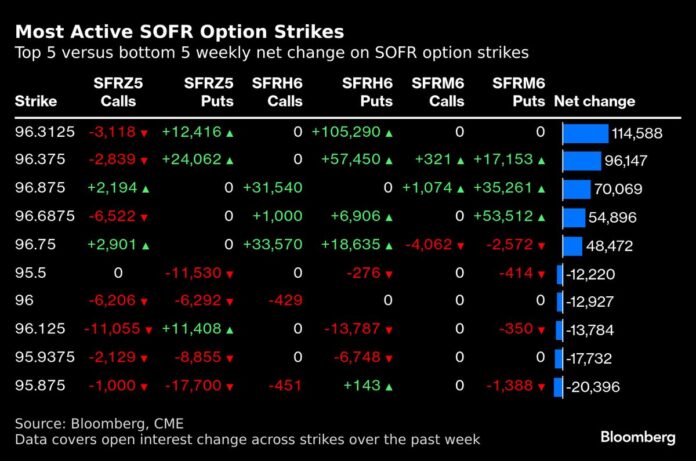 Popular Swaps Trade Faces Moment of Truth on Fed Portfolio Plans