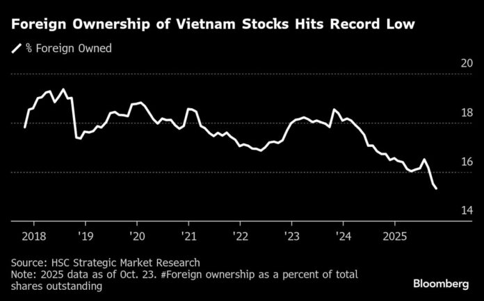 Vietnam Equity Outflows Ease on Currency Rebound, Growth Hopes