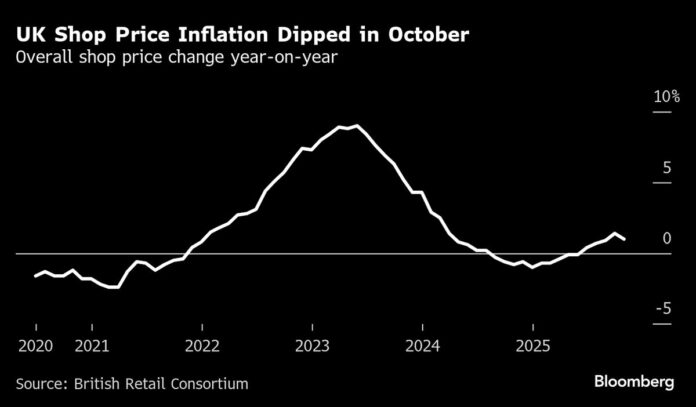 UK Food Prices Fall By Most in Almost Five Years, BRC Says