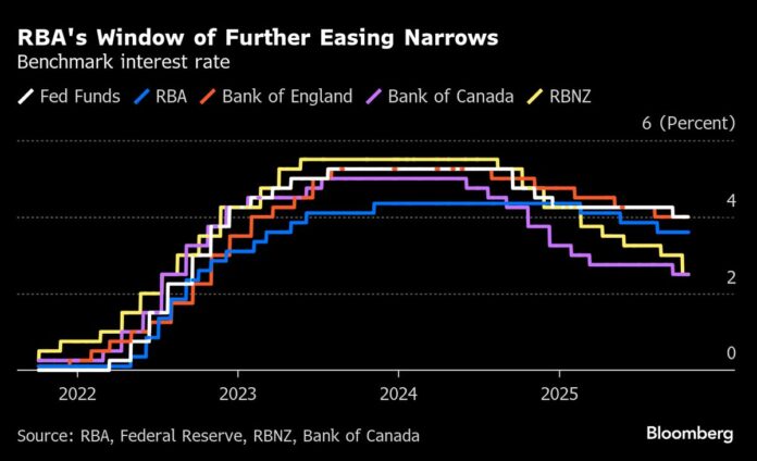 Australia’s Faster Inflation Boosts Case for Extended RBA Pause