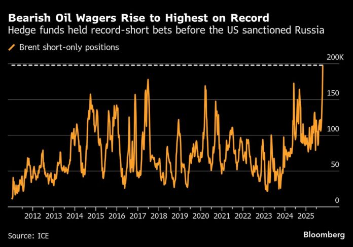 Hedge Funds Miss Sanctions-Led Oil Rally With Record Short Bets