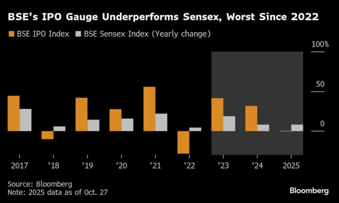 Bumper IPO Gains Shrink in India’s Record-Setting Primary Market