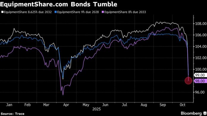 EquipmentShare Bonds Sink as Ousted Board Member Alleges Fraud